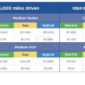 AAA Report Tells All EV Are Still Not Cost Effective Even With Outrageous Gas Prices